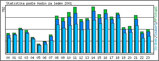Statistika po hodinch