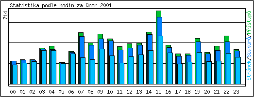 Statistika po hodinch