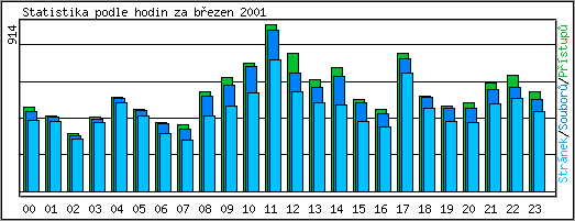 Statistika po hodinch