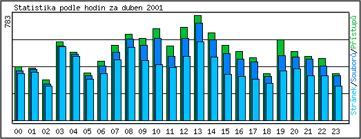 Statistika po hodinch