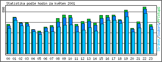 Statistika po hodinch