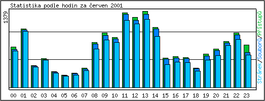 Statistika po hodinch