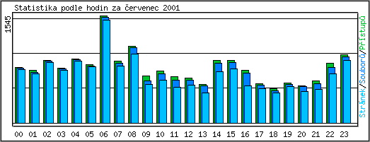 Statistika po hodinch