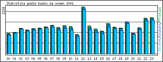 Statistika po hodinch