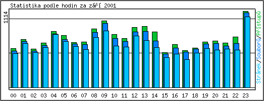 Statistika po hodinch