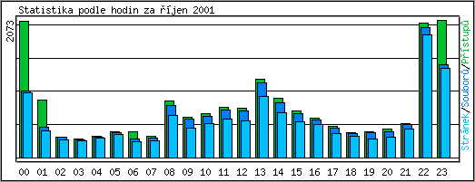 Statistika po hodinch