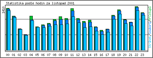 Statistika po hodinch