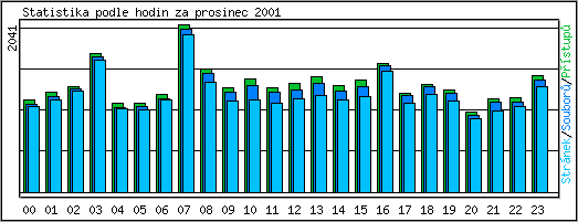 Statistika po hodinch