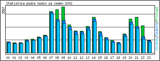 Statistika po hodinch