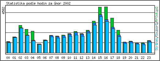 Statistika po hodinch