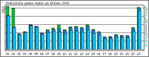 Statistika po hodinch