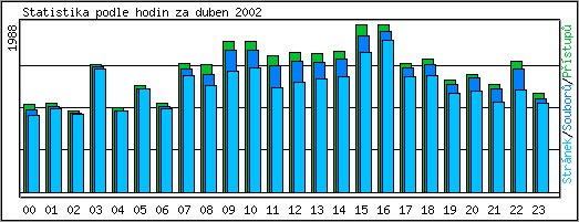 Statistika po hodinch