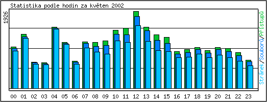 Statistika po hodinch