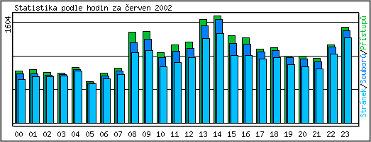 Statistika po hodinch