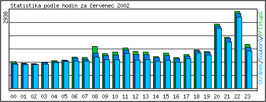 Statistika po hodinch