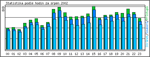 Statistika po hodinch