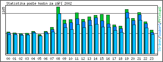 Statistika po hodinch