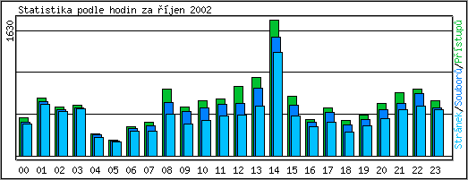 Statistika po hodinch