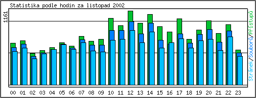 Statistika po hodinch