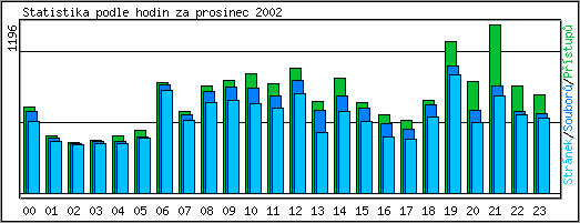 Statistika po hodinch