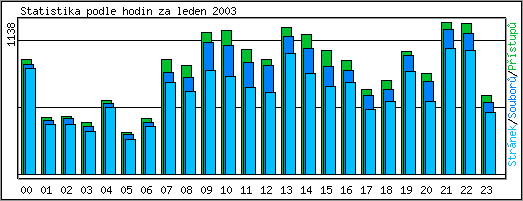 Statistika po hodinch