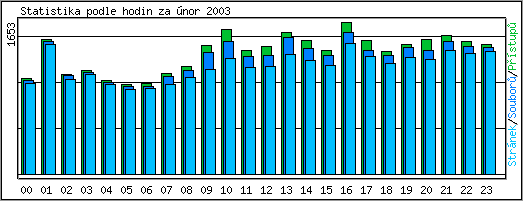 Statistika po hodinch