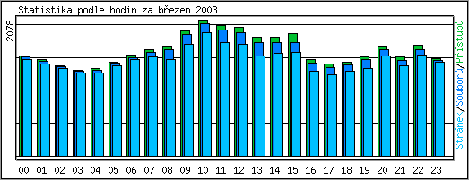 Statistika po hodinch