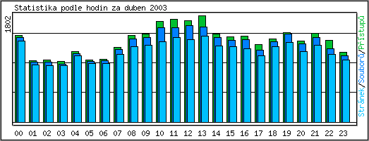 Statistika po hodinch