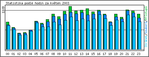 Statistika po hodinch