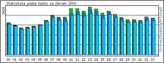 Statistika po hodinch