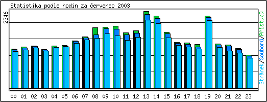 Statistika po hodinch