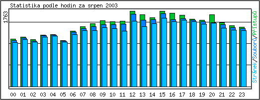 Statistika po hodinch