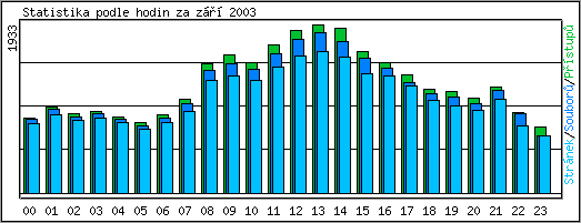 Statistika po hodinch