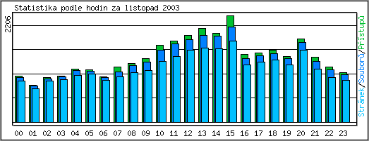 Statistika po hodinch