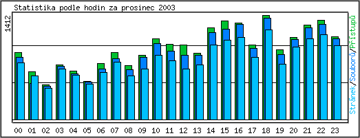 Statistika po hodinch