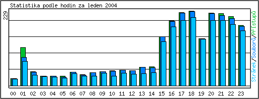 Statistika po hodinch